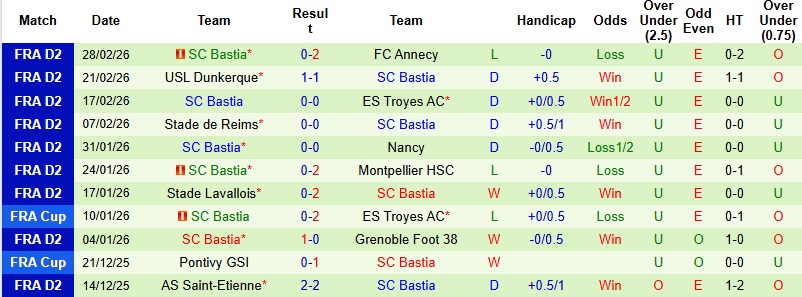 Nhận định Pau vs Bastia 2h00 ngày 7/3: Khách có điểm - Ảnh 4