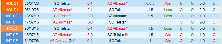 Nhận định AZ Alkmaar vs Telstar 2h00 ngày 5/3: Chủ nhà áp đảo - Ảnh 4