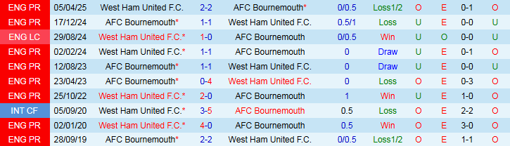 Nhận định, Soi kèo Bournemouth vs West Ham 1h00 ngày 4/8: Bản lĩnh của Búa Tạ - Ảnh 4
