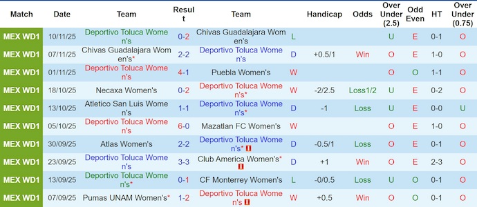 Nhận định Nữ Toluca vs Nữ Club Tijuana 7h ngày 6/1: Khách không có quà - Ảnh 1