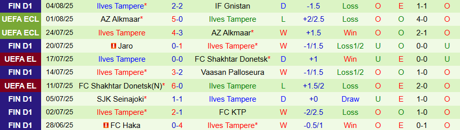 Nhận định, Soi kèo HJK Helsinki vs Ilves Tampere, 23h00 ngày 11/8: Bữa tiệc bàn thắng - Ảnh 1