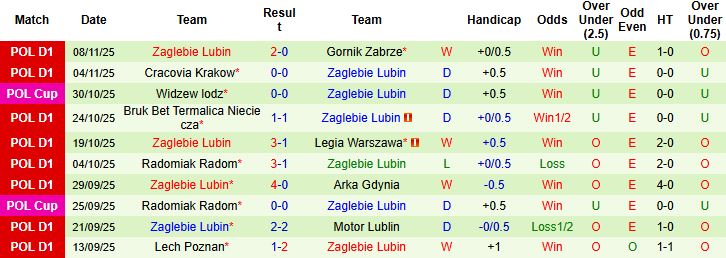 Nhận định Pogon Szczecin vs Zaglebie Lubin 01h00 ngày 25/11: Điểm tựa sân nhà - Ảnh 2