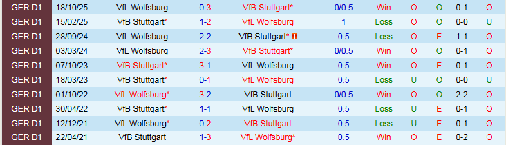 Nhận định Stuttgart vs Wolfsburg 21h30 ngày 1/3: Tin vào chủ nhà - Ảnh 4