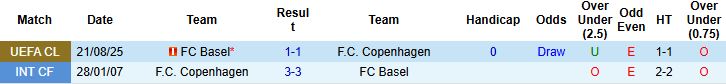 Nhận định Copenhagen vs Basel 02h00 ngày 28/08: Điểm tựa sân nhà - Ảnh 4