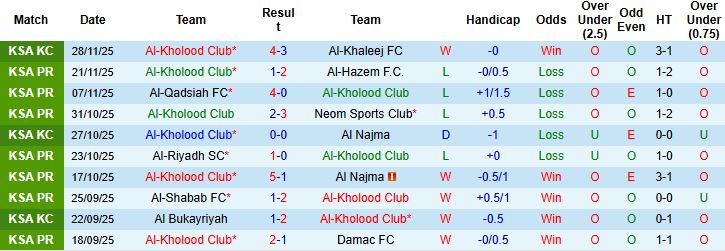 Nhận định Al-Kholood Club vs Al Taawoun 22h00 ngày 26/12 - Ảnh 3