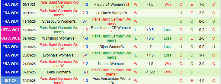 Nhận định Nữ MU vs Nữ PSG 3h00 ngày 13/11: Ra về tay trắng - Ảnh 3