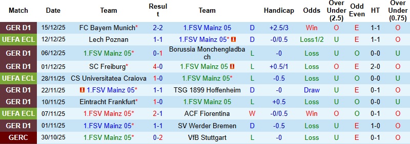 Nhận định Mainz vs Samsunspor 3h00 ngày 19/12: Cưa điểm tại Mewa Arena - Ảnh 2