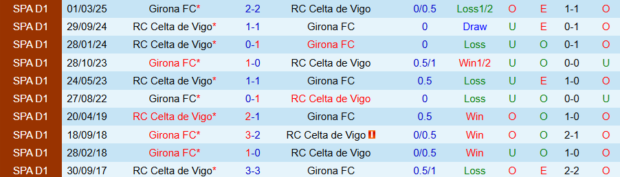Nhận định Celta Vigo vs Girona, 19h00 ngày 14/9: Chủ nhà trọn niềm vui - Ảnh 3