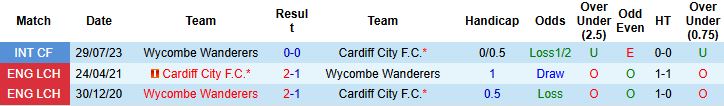 Nhận định Wycombe vs Cardiff 22h00 ngày 01/01: Vững chắc ngôi đầu - Ảnh 4