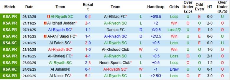 Nhận định Al-Riyadh vs Al-Hazem, 0h30 ngày 30/12: Chia điểm đáng tiếc - Ảnh 3