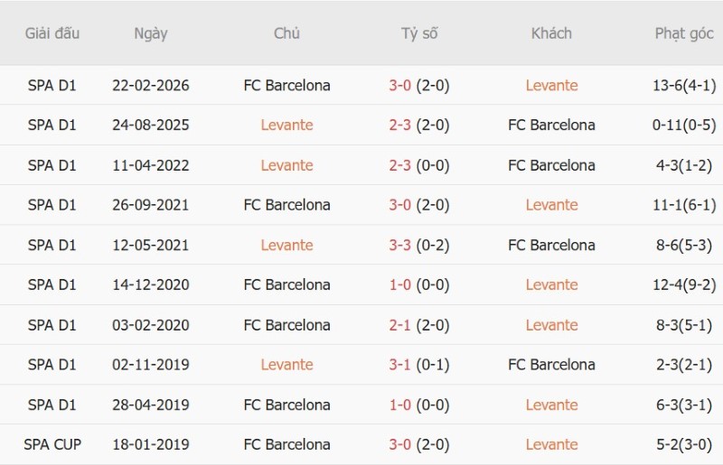 Nhật định phạt góc Levante vs Barcelona, 21h15 ngày 13/9 - Ảnh 5