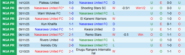 Nhận định Nasarawa United vs Barau 22h00 ngày 23/12: Điểm tựa sân nhà - Ảnh 2