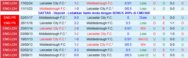 Nhận định Leicester City vs Middlesbrough 2h45 ngày 5/11: Bầy Cáo trắng tay - Ảnh 4