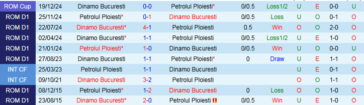 Nhận định Petrolul Ploiesti vs Dinamo Bucuresti 1h00 ngày 16/9: Khó cản đội khách - Ảnh 4