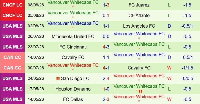 Nhật định phạt góc Tigres UANL vs Vancouver Whitecaps, 9h00 ngày 12/8 - Ảnh 4