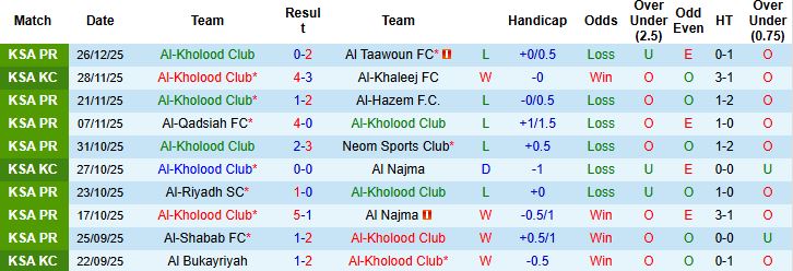 Nhận định Al-Kholood vs Al Hilal 00h30 ngày 01/01: Khách thắng cách biệt - Ảnh 3