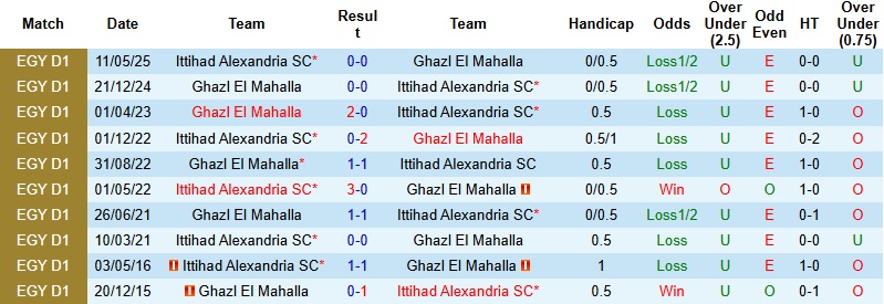 Nhận định Ittihad Alexandria vs Ghazl El Mahalla 2h30 ngày 3/3: Chia điểm tại Alexandria Stadium - Ảnh 2