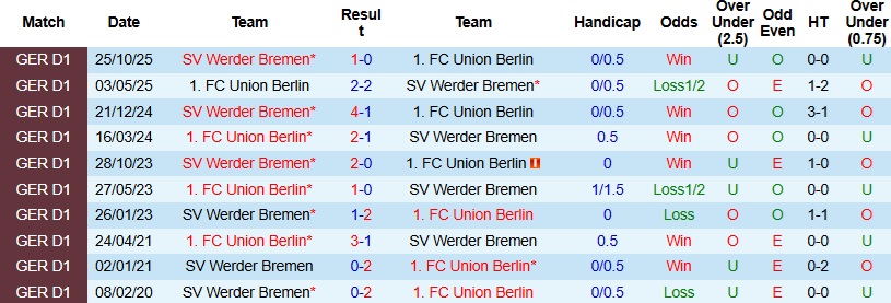 Nhận định Union Berlin vs Bremen 23h30 ngày 8/3: Điểm tựa sân nhà - Ảnh 2