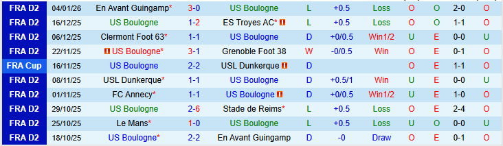 Nhận định Boulogne vs Montpellier 2h00 ngày 17/1: Mang ba điểm về nhà - Ảnh 2