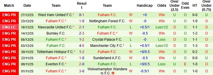 Nhận định Crystal Palace vs Fulham 00h30 ngày 02/01: Sa lầy tại Selhurst Park - Ảnh 2