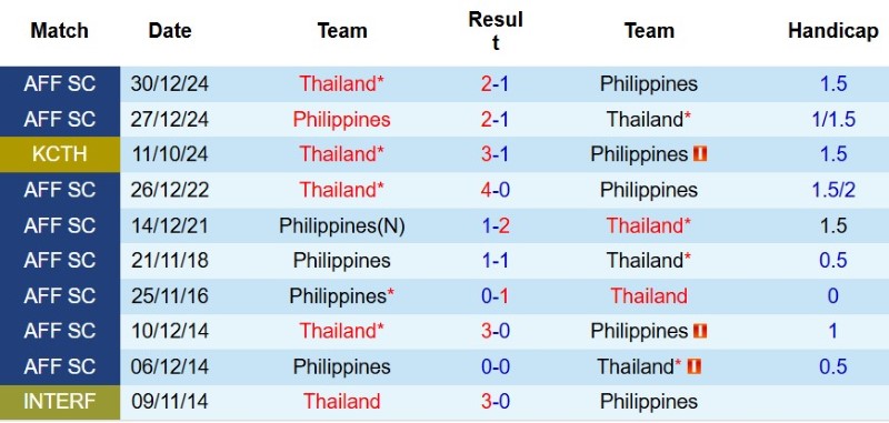 Nhật định phạt góc Philippines vs Thái Lan, 20h00 ngày 4/8 - Ảnh 5