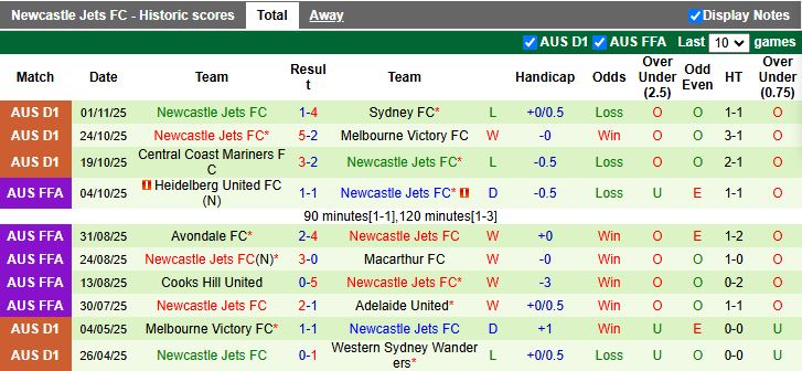 Nhận định Brisbane Roar vs Newcastle Jets 11h00 ngày 9/11: Mưa bàn thắng - Ảnh 3
