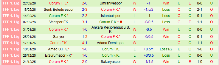 Nhận định Manisa F.K vs Corum 0h00 ngày 3/3: Đôi công hấp dẫn - Ảnh 3