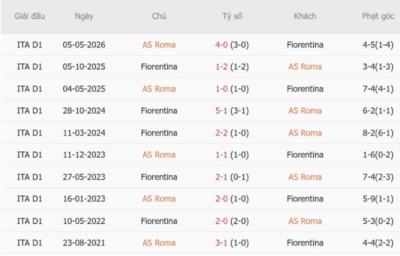 Nhật định phạt góc AS Roma vs Fiorentina, 1h45 ngày 25/8 - Ảnh 5