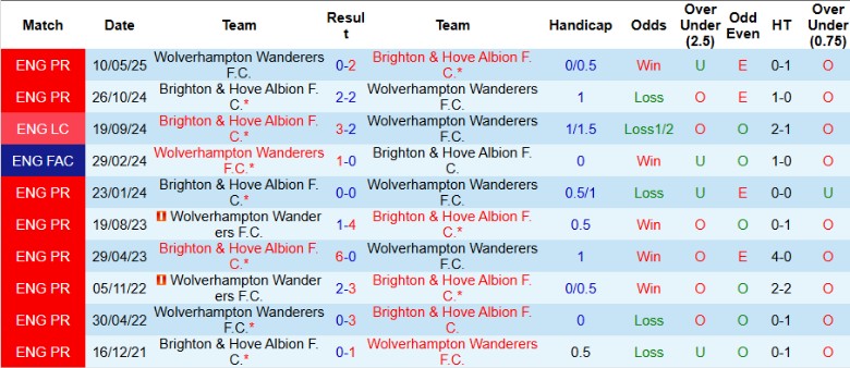 Nhận định Wolves vs Brighton, 20h00 ngày 5/10: Chìm sâu vào khủng hoảng - Ảnh 2