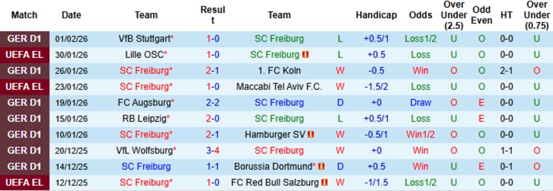 Nhận định Freiburg vs Werder Bremen, 21h30 ngày 7/2: Chưa dứt chuỗi thua - Ảnh 3
