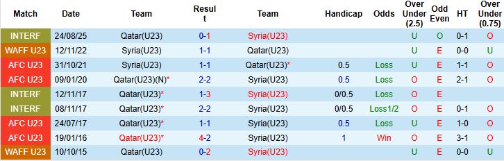 Nhận định U23 Syria vs U23 Qatar 23h30 ngày 10/01: Níu chân nhau - Ảnh 4