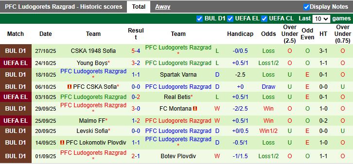 Nhận định Chernomorets vs Ludogorets Razgrad 18h30 ngày 30/10: Chênh lệch đẳng cấp - Ảnh 2