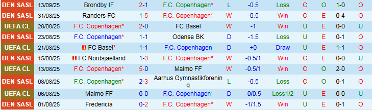 Nhận định Copenhagen vs Leverkusen 23h45 ngày 18/9: Thất thủ trên sân nhà - Ảnh 2