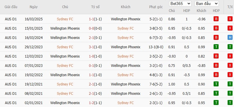 Nhật định phạt góc Sydney vs Wellington Phoenix, 13h ngày 18/01 - Ảnh 4