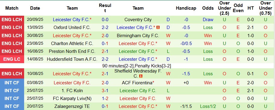 Nhận định West Brom vs Leicester City 2h ngày 27/9: Bất phân thắng bại - Ảnh 2