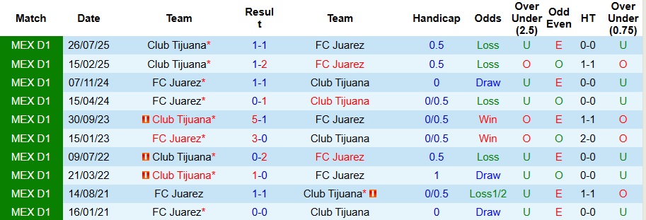 Nhận định Club Tijuana vs Juarez 10h ngày 21/11: Ưu thế sân nhà - Ảnh 3