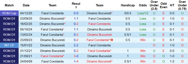 Nhận định Farul Constanta vs Dinamo Bucuresti, 1h30 ngày 5/2: Tạm giữ ngôi đầu - Ảnh 2