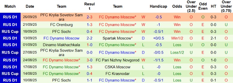 Nhận định Krasnodar vs Dynamo Moscow, 0h30 ngày 1/10: Thống trị bảng đấu - Ảnh 4