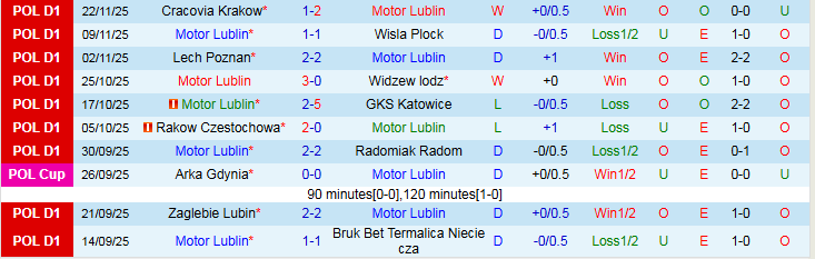 Nhận định Motor Lublin vs Legia Warszawa 1h00 ngày 2/12: Chủ nhà khó thua - Ảnh 2