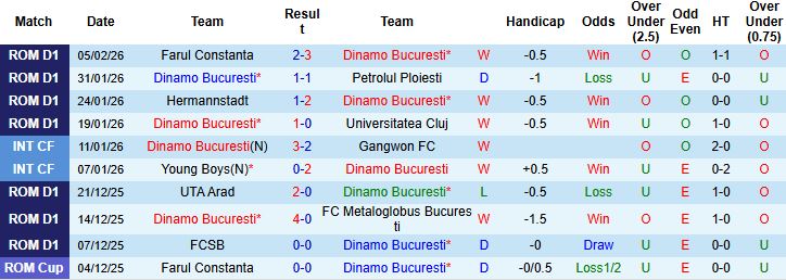 Nhận định Dinamo Bucuresti vs Universitatea Craiova 01h00 ngày 10/02: Kỳ phùng địch thủ - Ảnh 3