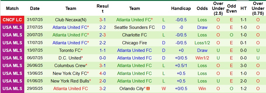 Nhận định, Soi kèo Pumas UNAM vs Atlanta United 8h ngày 3/8: Chìm sâu khủng hoảng - Ảnh 2