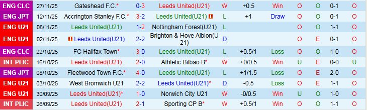 Nhận định U21 Leeds United vs Dortmund II 2h00 ngày 17/12: Chủ nhà gặp khó - Ảnh 2