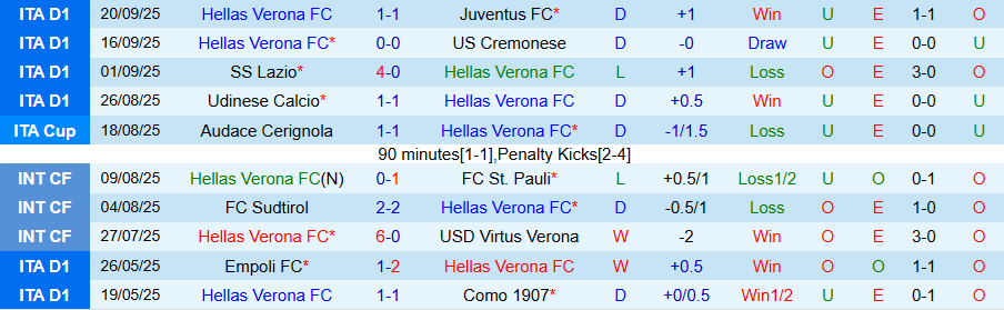 Nhận định Verona vs Venezia, 23h30 ngày 24/9: Khó phân thắng bại - Ảnh 2