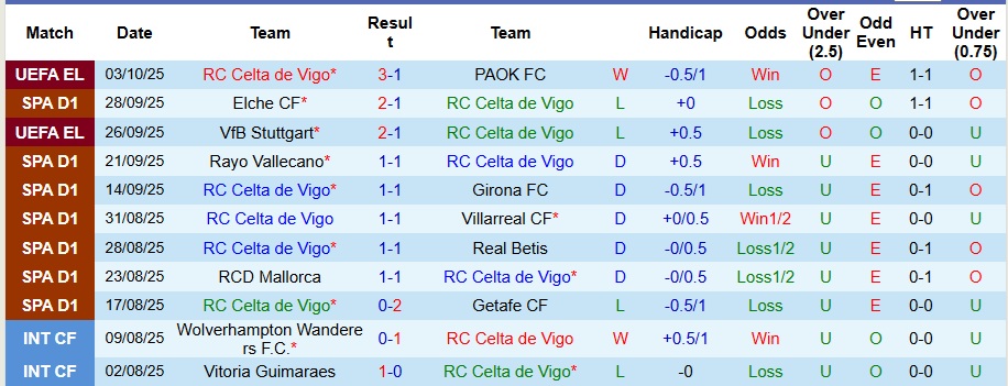 Nhận định Celta Vigo vs Atletico Madrid 2h ngày 6/10: Mở tiệc trên sân khách - Ảnh 1
