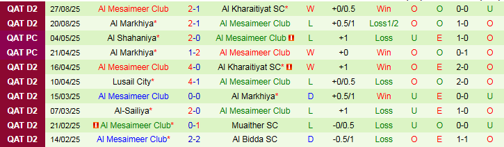 Nhận định Al Waab vs Mesaimeer Club 22h30 ngày 1/9: Khách hưởng niềm vui - Ảnh 3