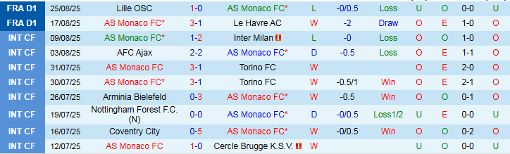 Nhận định AS Monaco vs Strasbourg 22h15 ngày 31/8: Chủ nhà khó thắng đậm - Ảnh 2