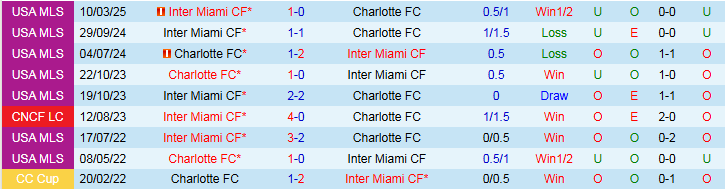 Nhận định Charlotte vs Inter Miami 6h30 ngày 14/9: Nỗi lo sân khách - Ảnh 4
