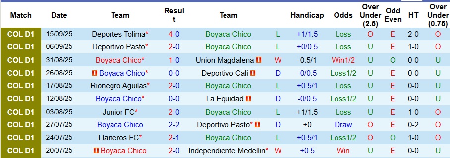 Nhận định Boyaca Chico vs Deportivo Pereira 8h30 ngày 22/9: Không có bất ngờ - Ảnh 1