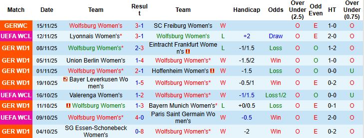 Nhận định Nữ Wolfsburg vs Nữ MU 00h45 ngày 20/11: Khách lấn chủ - Ảnh 3