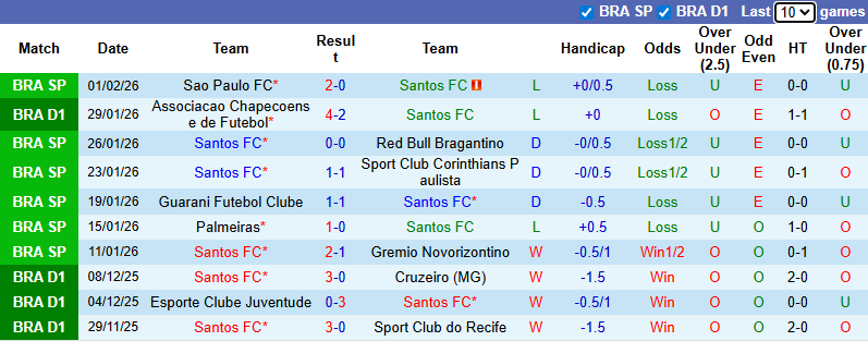 Nhận định Santos vs Sao Paulo 6h ngày 5/2: Tận dụng địa lợi - Ảnh 1